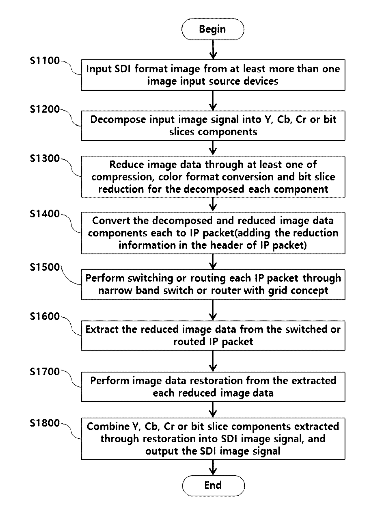 Apparatus for switching/routing image signals through bandwidth splitting and reduction and the method thereof