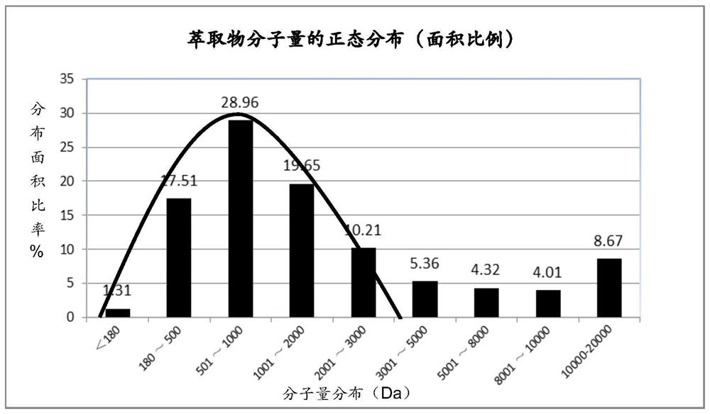 Cubilose extraction method, cubilose extract and cubilose product