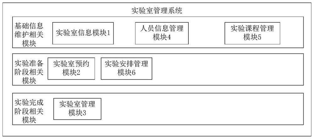 Laboratory management system and method