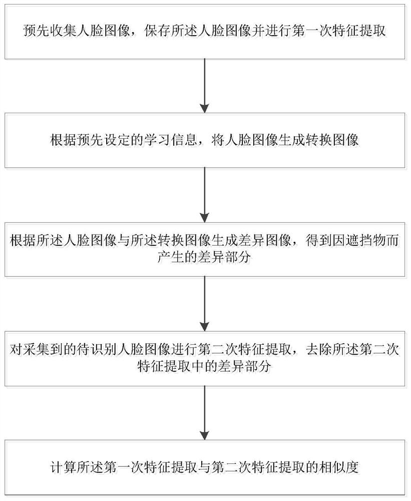 Face image recognition method and device, and storage medium