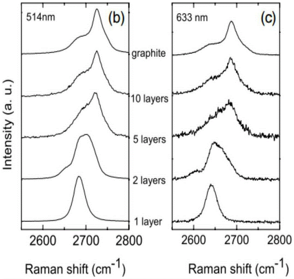 A kind of preparation method of graphene