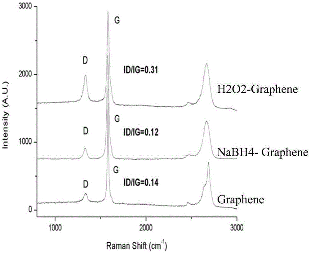 A kind of preparation method of graphene