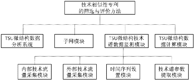 Screening and valuing method of technical similarity patent