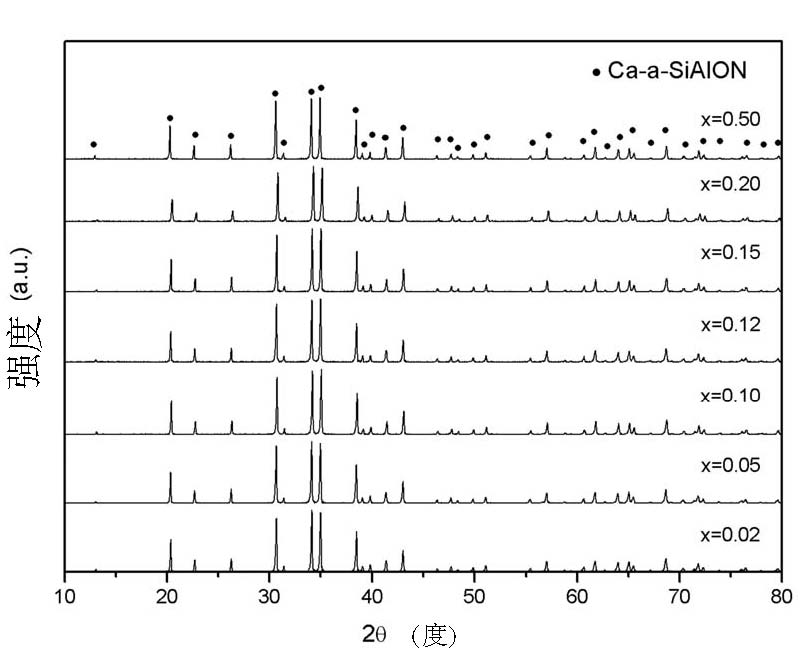 Red Nitrogen oxide fluorescent powder and preparation method thereof