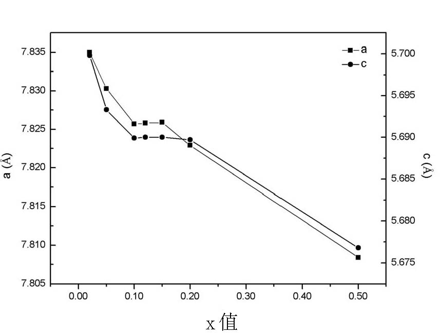 Red Nitrogen oxide fluorescent powder and preparation method thereof