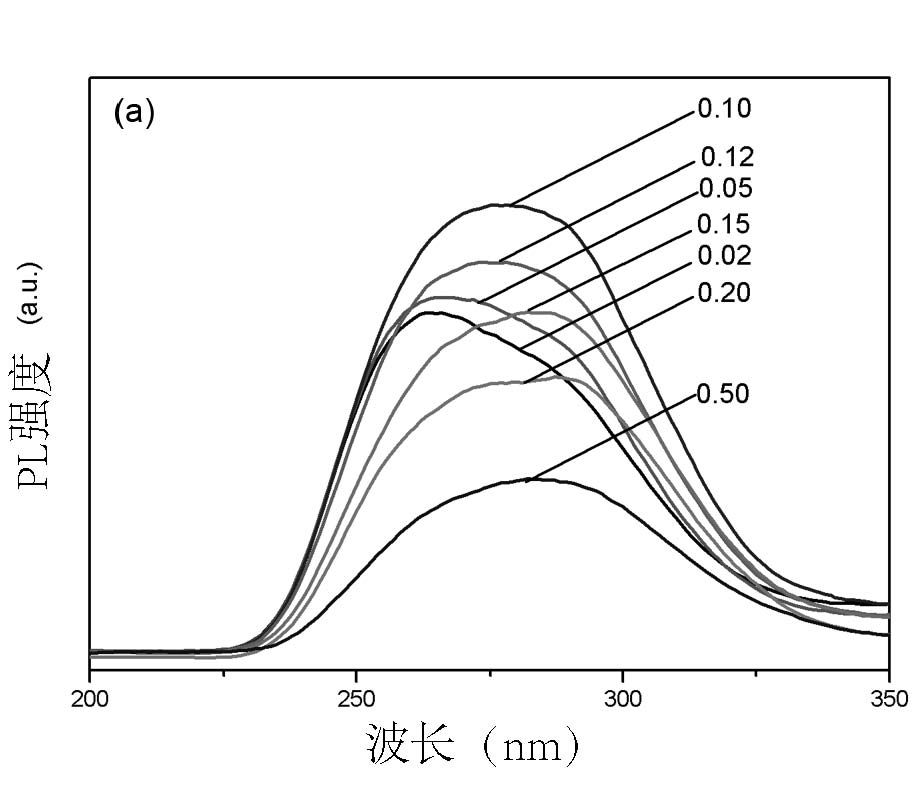 Red Nitrogen oxide fluorescent powder and preparation method thereof