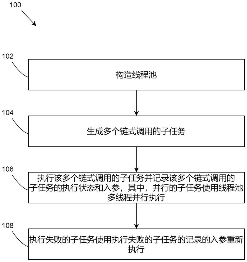 Task processing method, equipment and medium