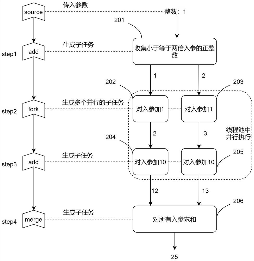 Task processing method, equipment and medium