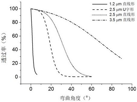 A flexible micro-nano optical fiber angle sensing chip, sensor and preparation method