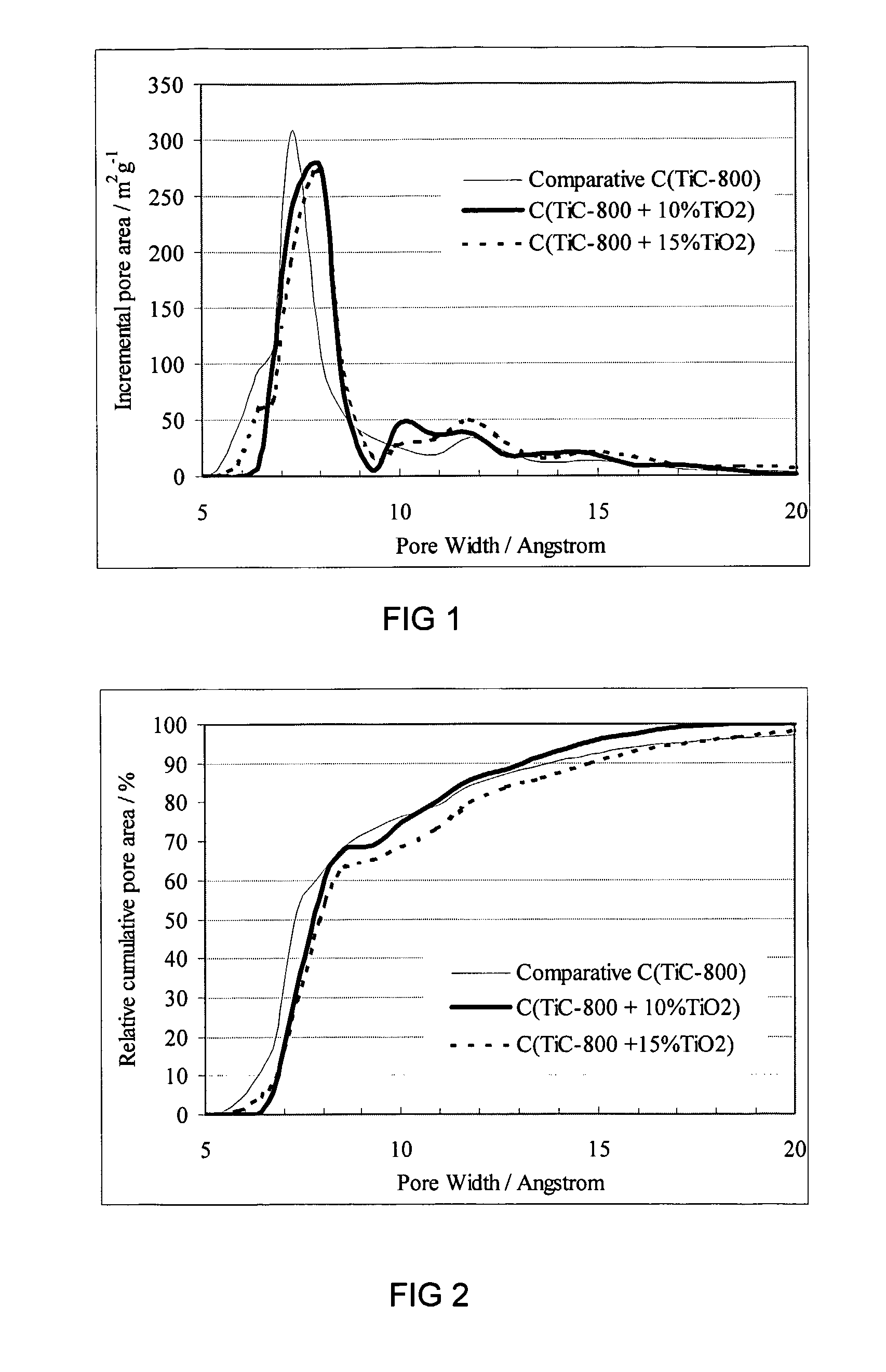 Method of making the porous carbon material of different pore sizes and porous carbon materials produced by the method
