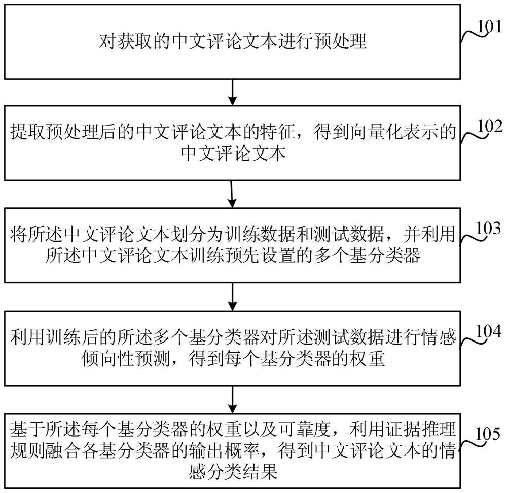 Chinese comment sentiment classification method and device based on evidence inference rules