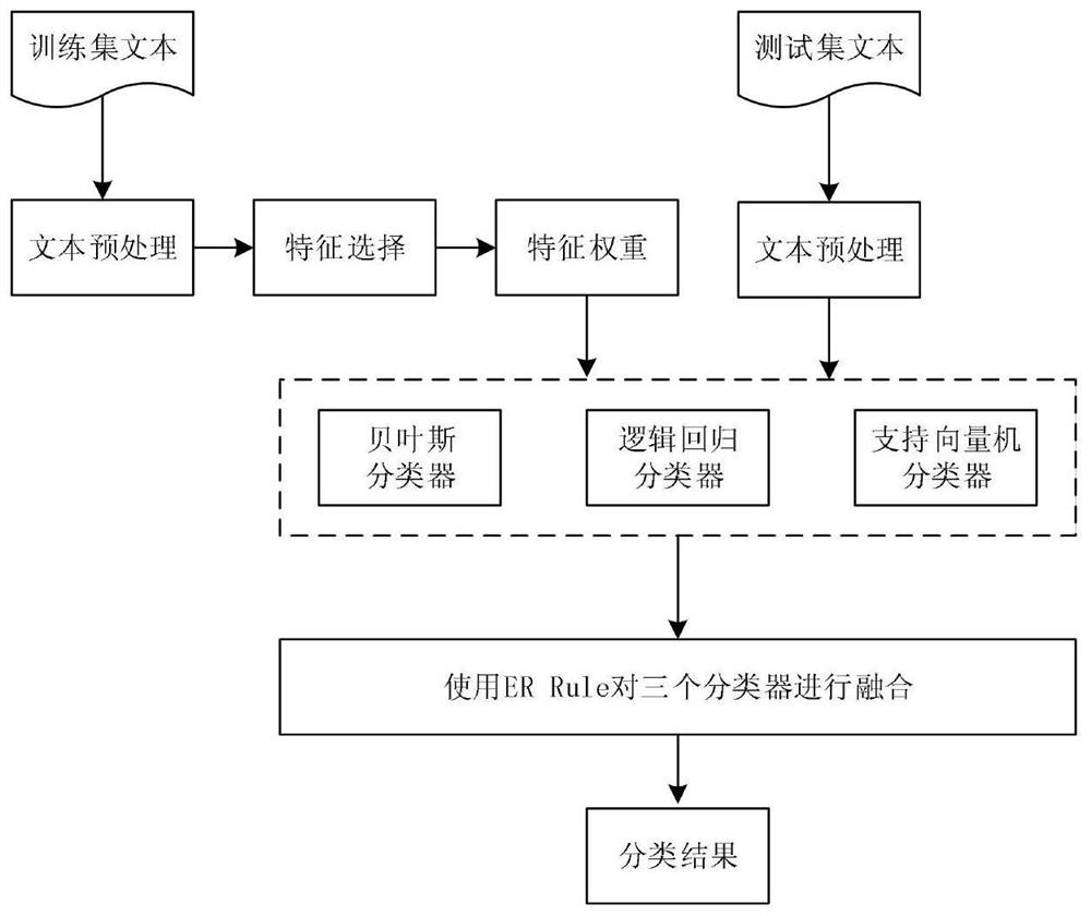 Chinese comment sentiment classification method and device based on evidence inference rules