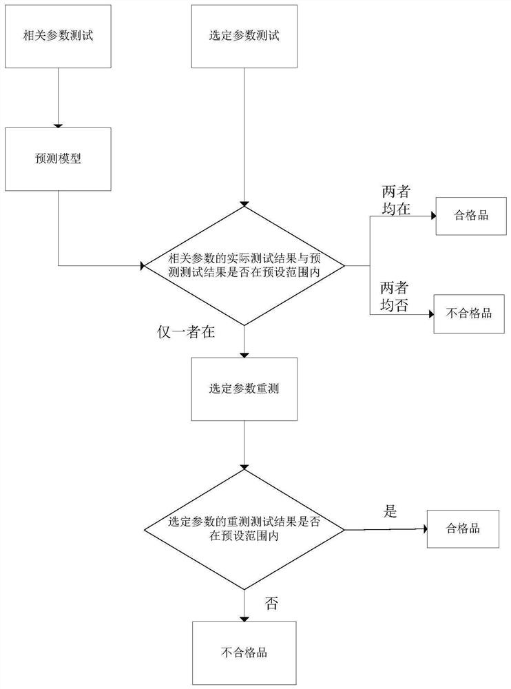 Testing method of semiconductor structure