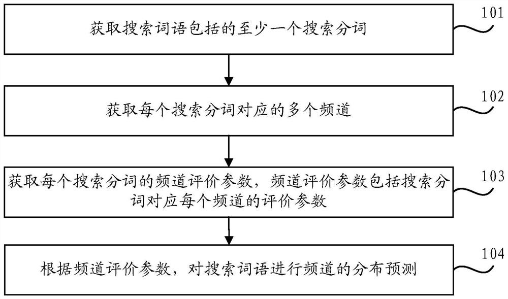 Search processing method and apparatus and computer readable storage medium