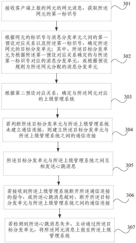 Message interaction method and device