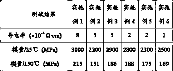 Low-modulus conductive adhesive for semiconductor chip packaging