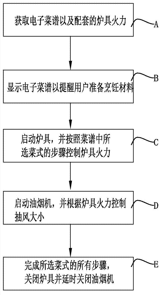 Intelligent kitchen appliance system and control method thereof