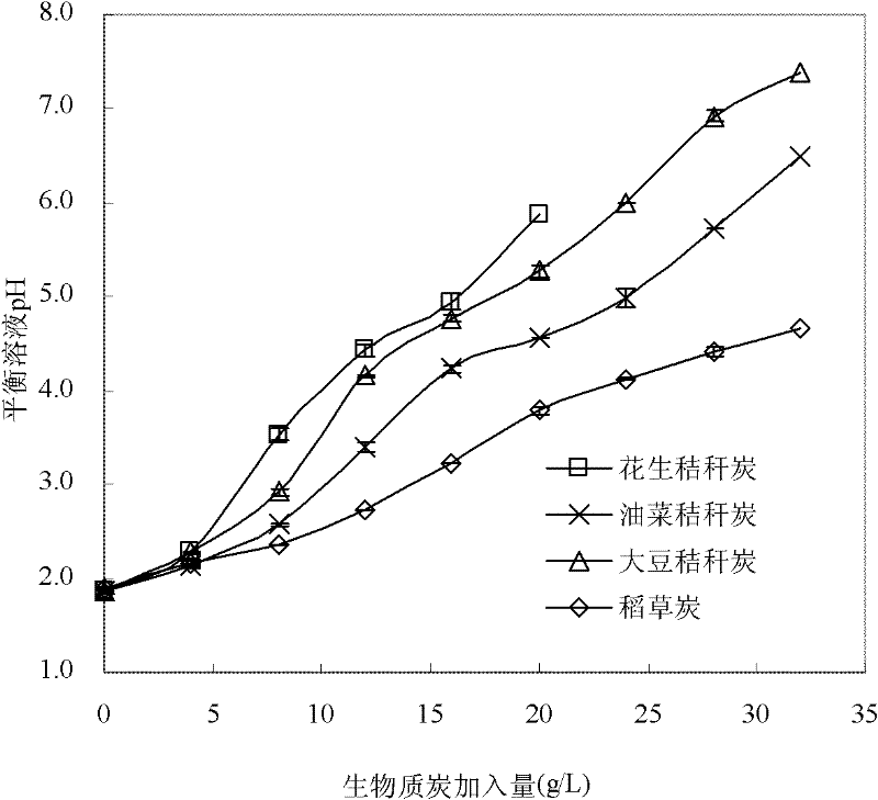 Application of straw biomass charcoal in processing electroplating wastewater