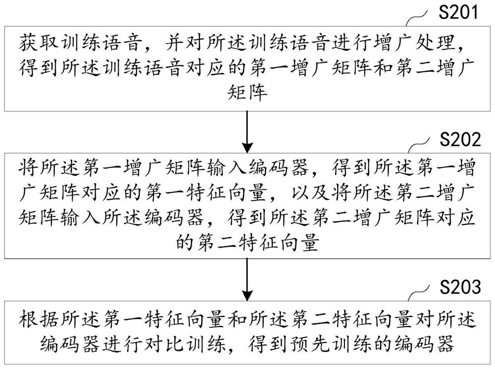 Speech classification model training method and device, equipment and storage medium