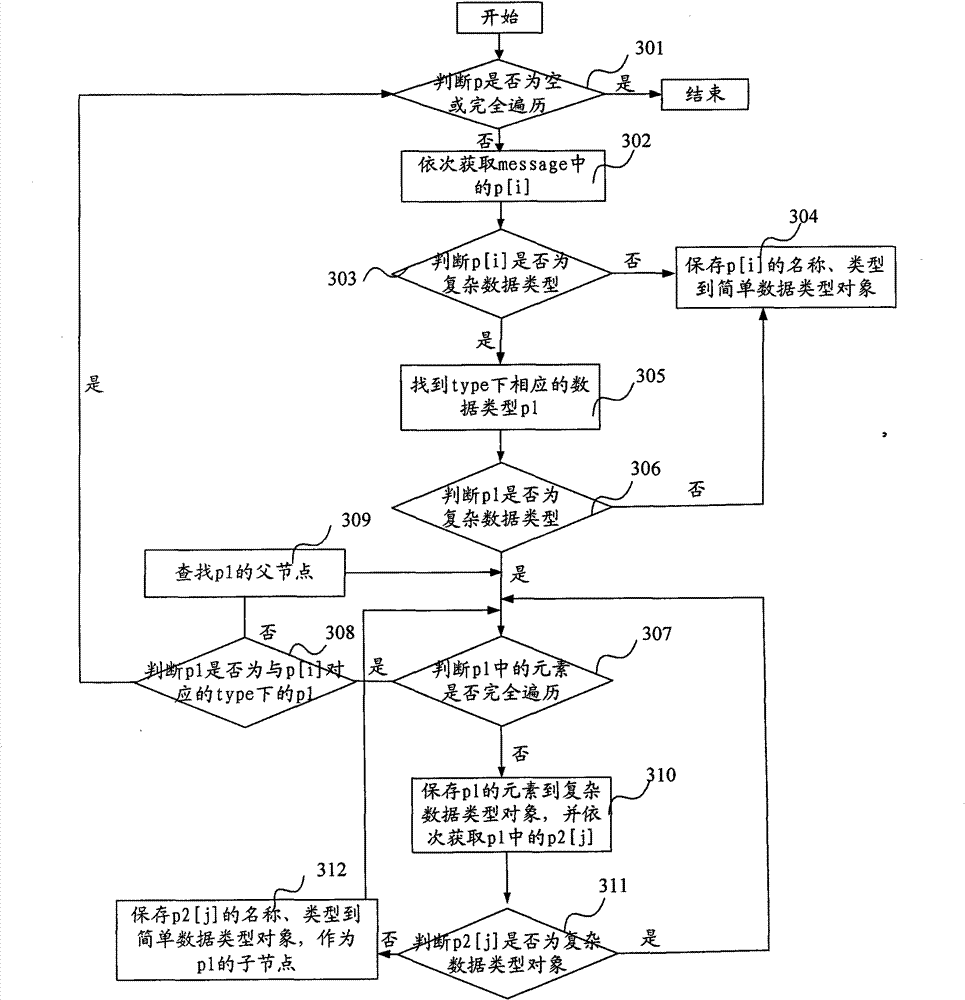 Web service client automation generation method and device