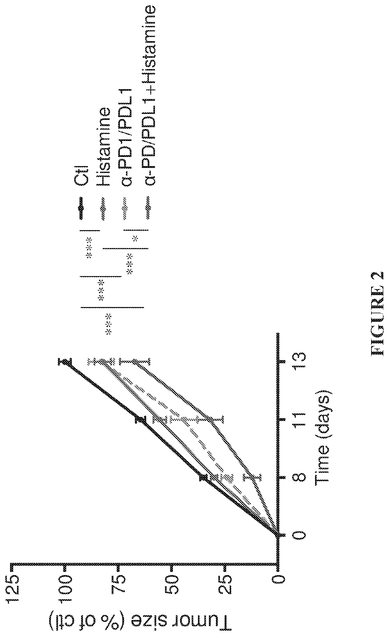 Histamine dihydrochloride combinations and uses thereof