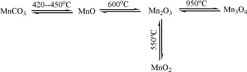 Smelting method of manganese alloy