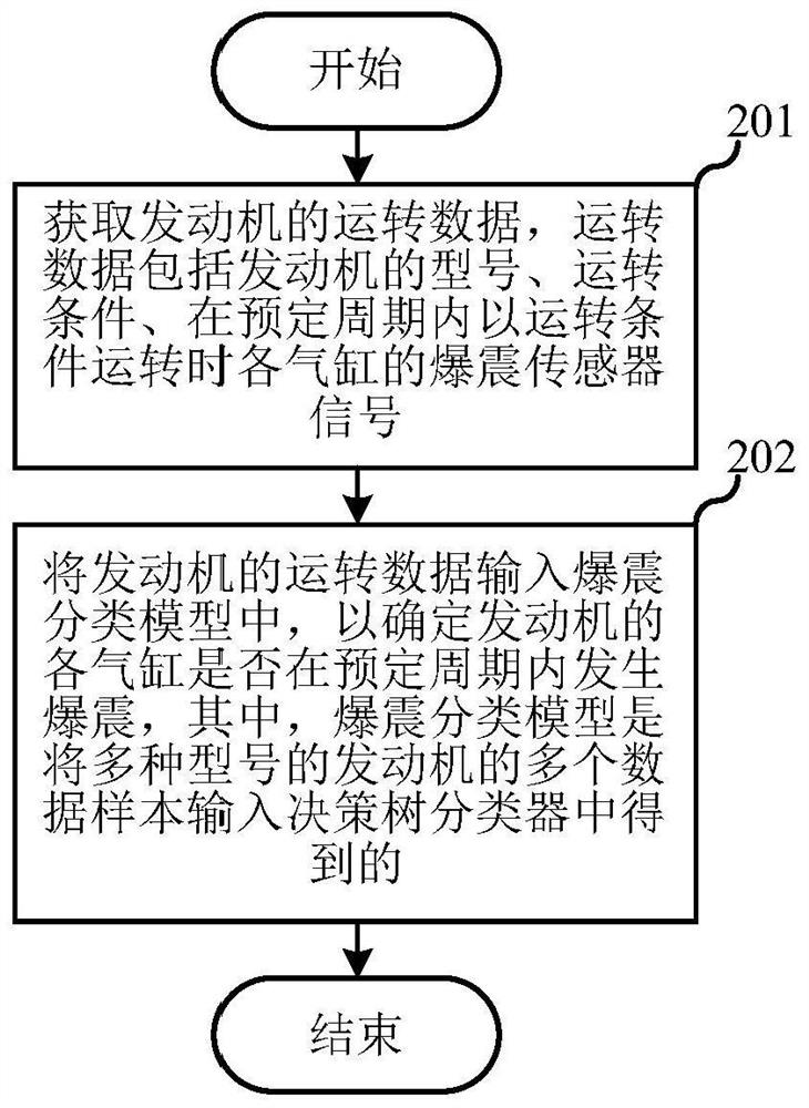 Engine knock detection method, device, equipment and storage medium based on decision tree