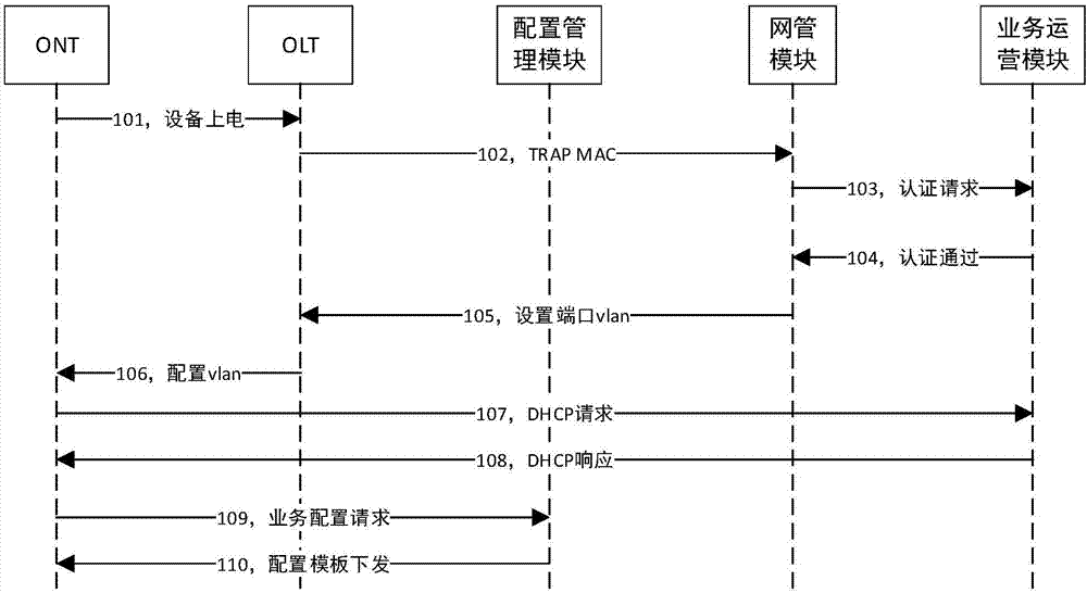 Automatic configuration method and system of ONT