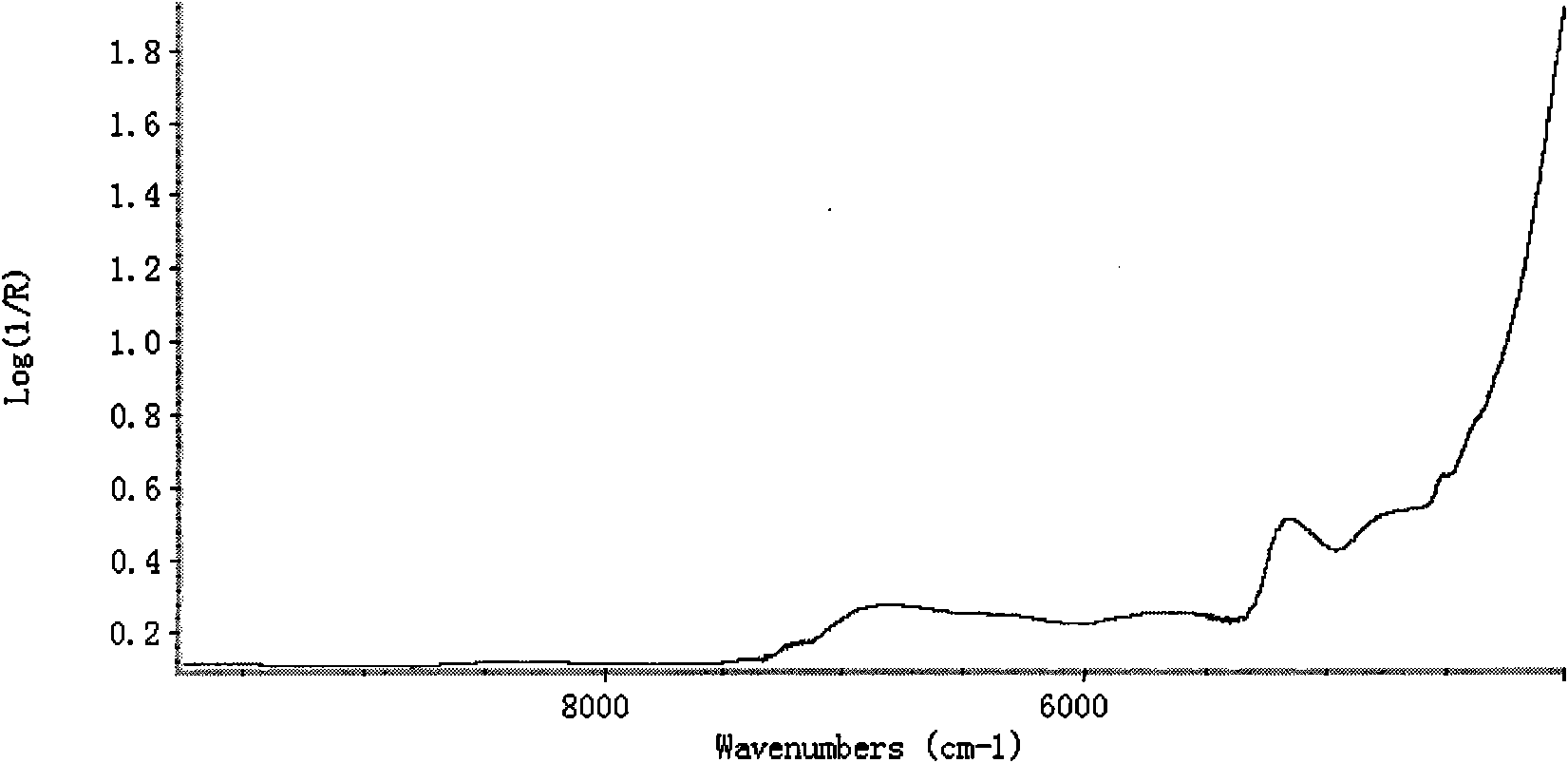 Near infrared spectrum identification method for red sage roots