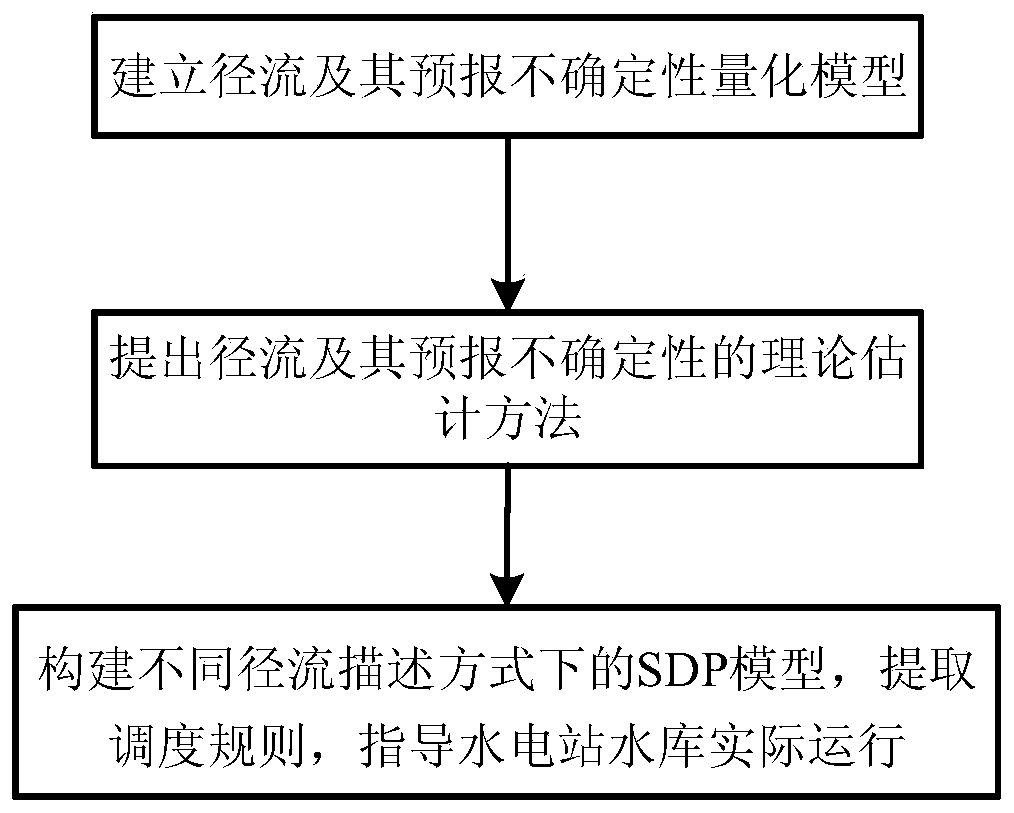 A Stochastic Optimal Scheduling Method for Hydropower Station Reservoirs