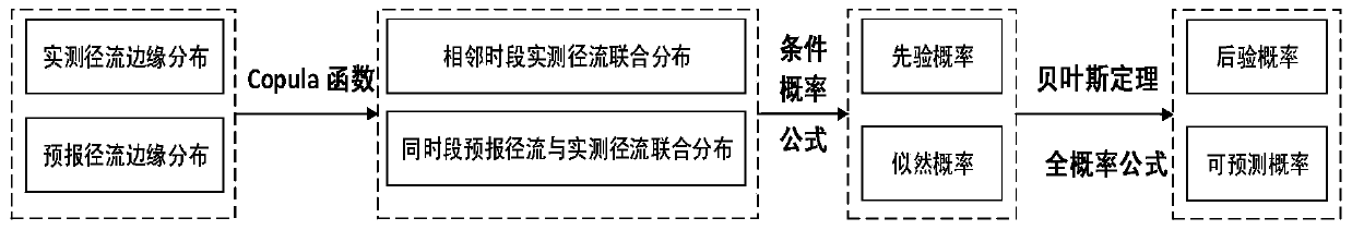 A Stochastic Optimal Scheduling Method for Hydropower Station Reservoirs