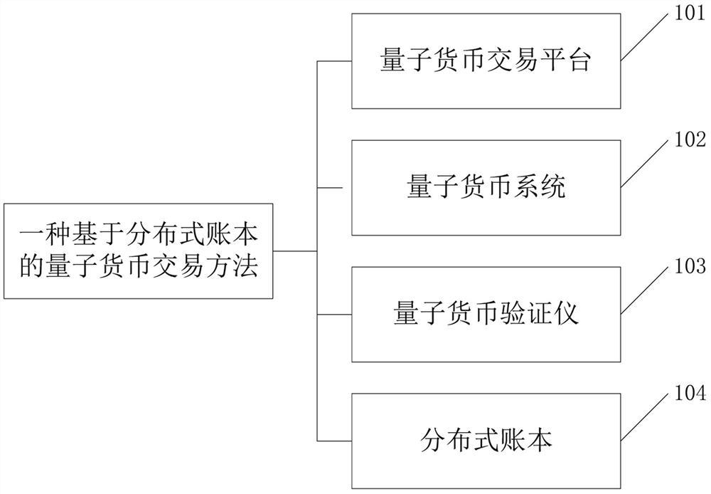 Quantum currency transaction method based on distributed account book