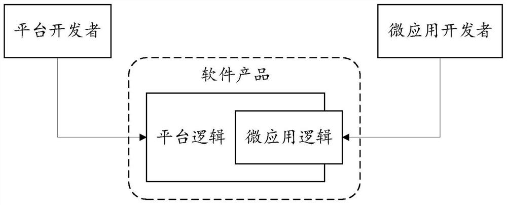 Business execution method and device based on business platform