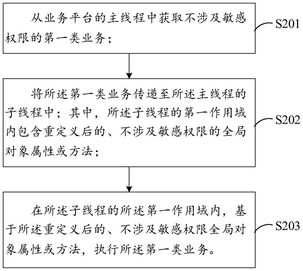 Business execution method and device based on business platform