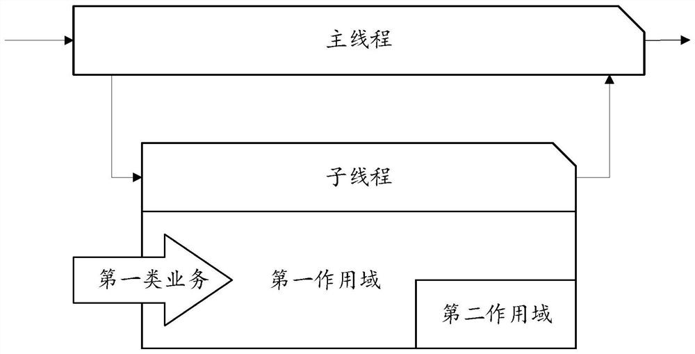 Business execution method and device based on business platform