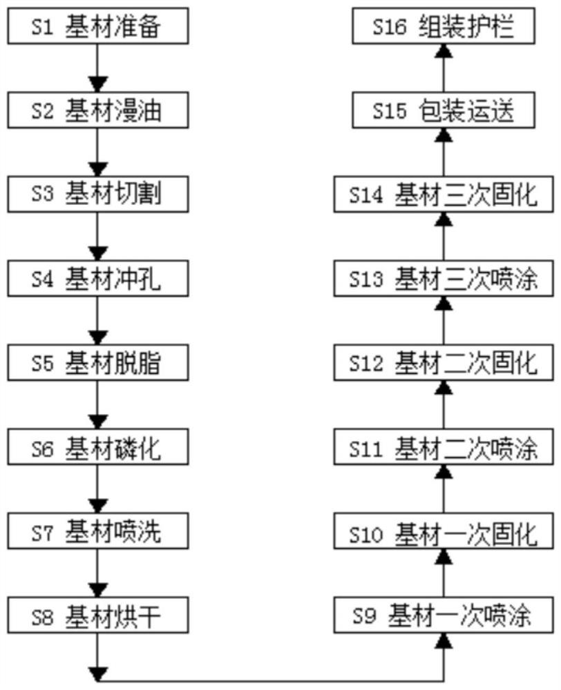 Preparation process of corrosion-resistant hot-dip galvanizing electrostatic spraying guardrail