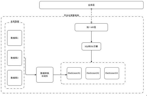 Method for quickly building search platform based on ElasticSearch