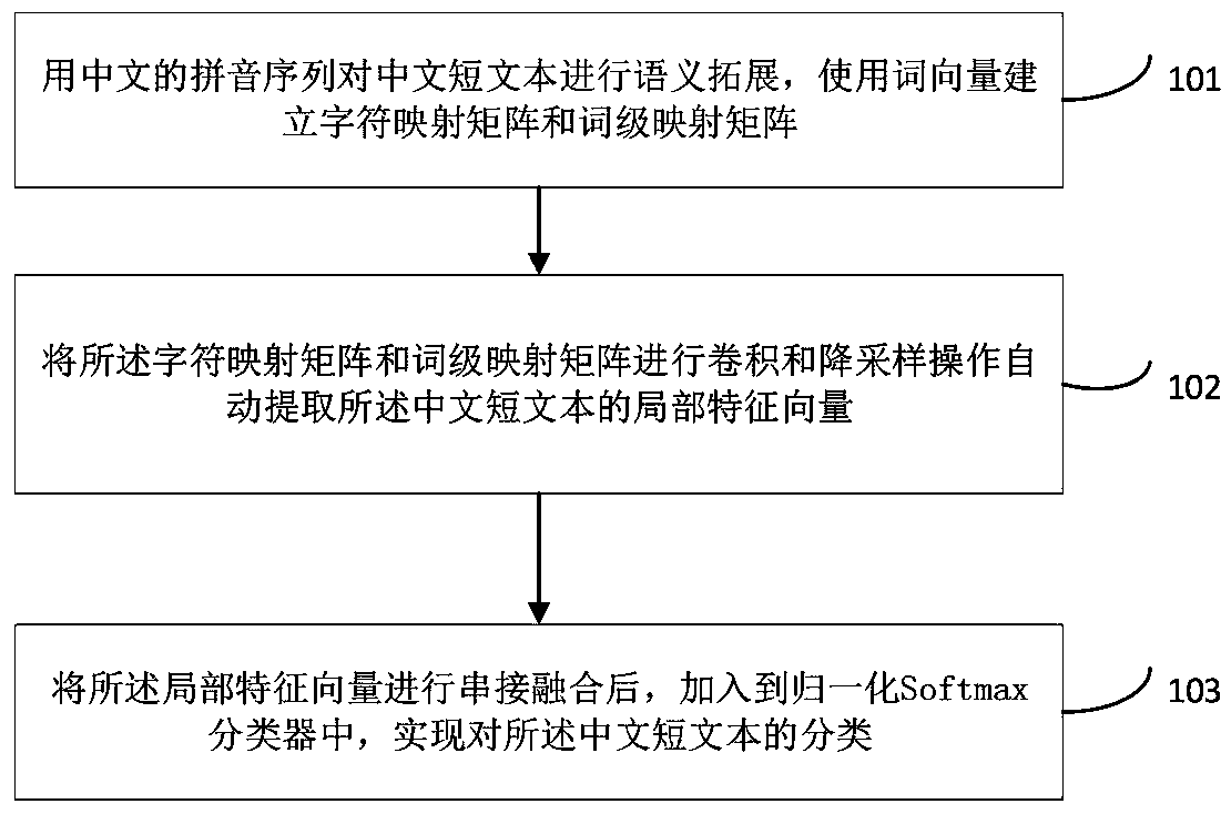 A method for realizing Chinese text classification and related equipment