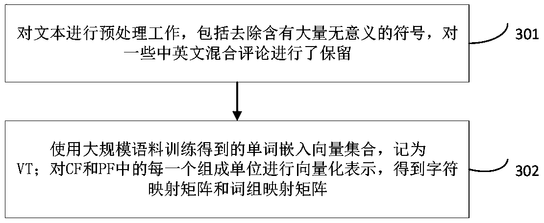 A method for realizing Chinese text classification and related equipment