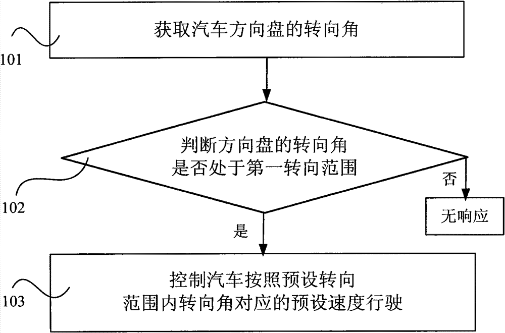 Vehicle running speed control method and device thereof