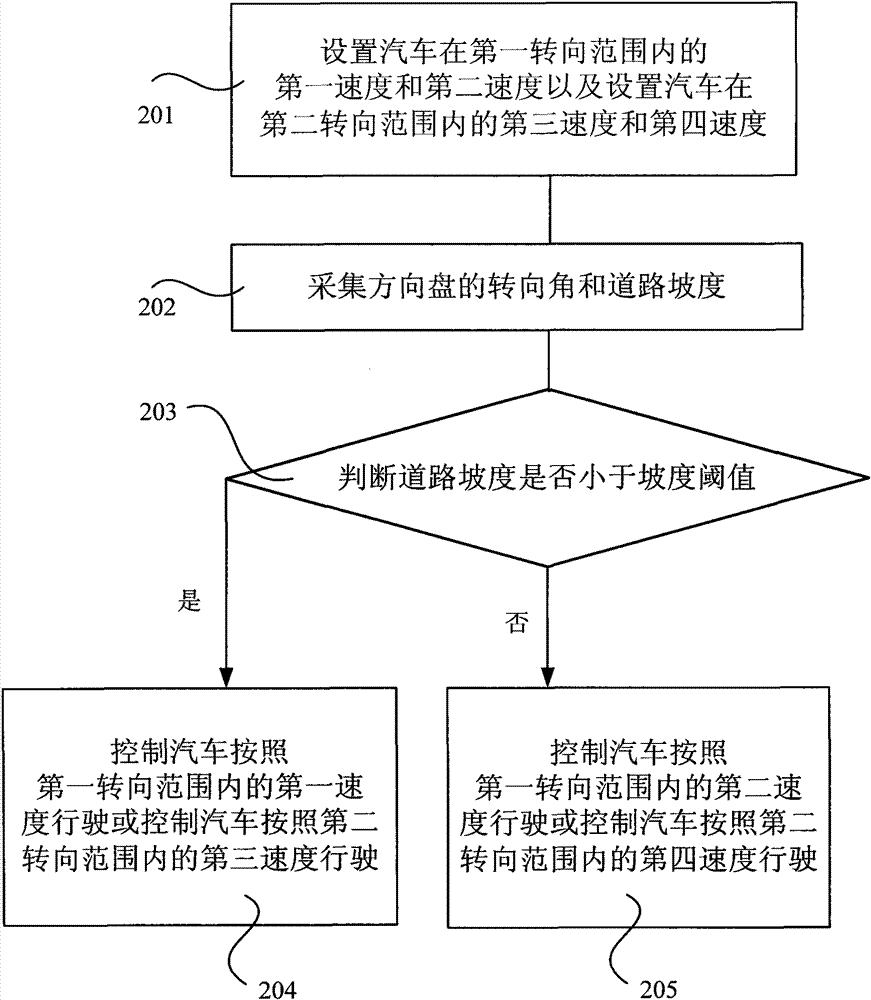 Vehicle running speed control method and device thereof