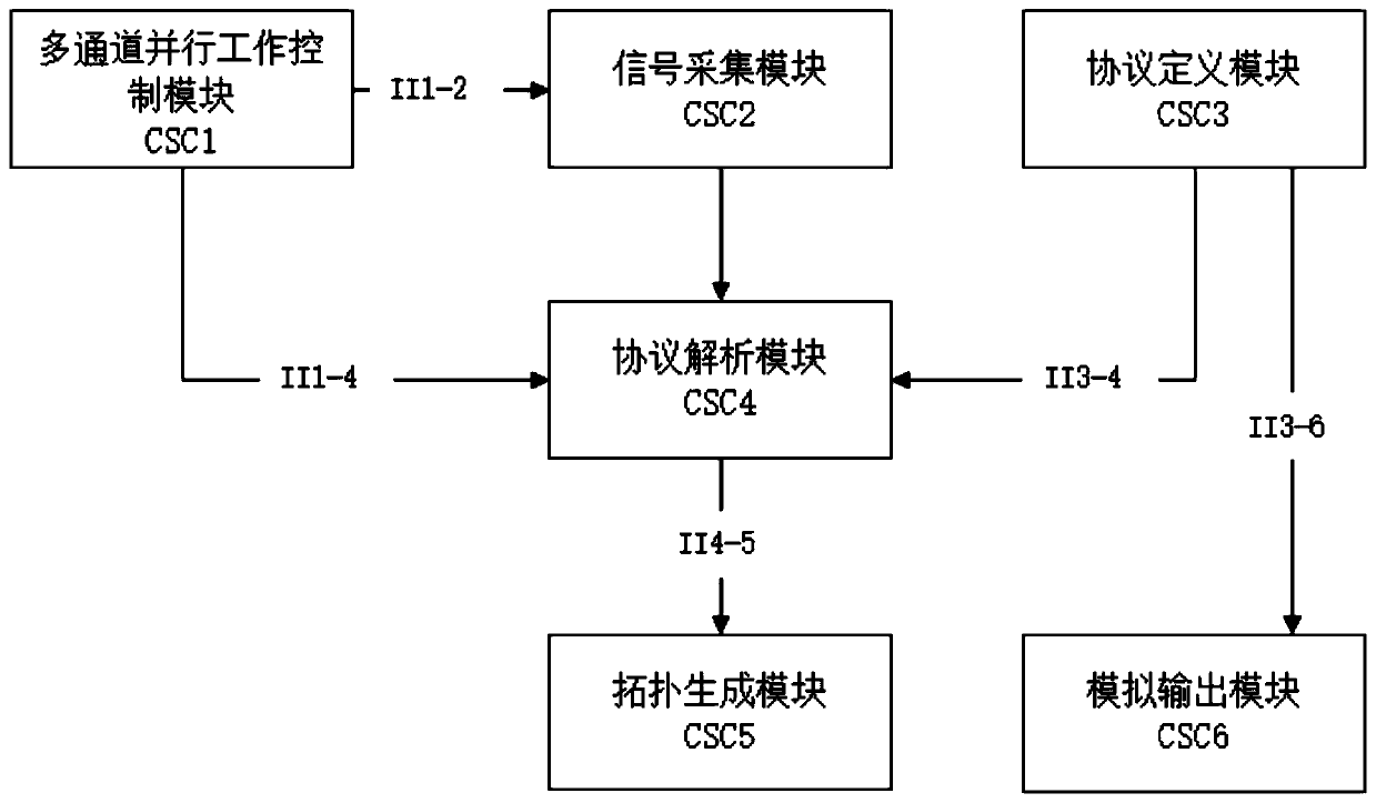 Multifunctional digital network joint debugging device