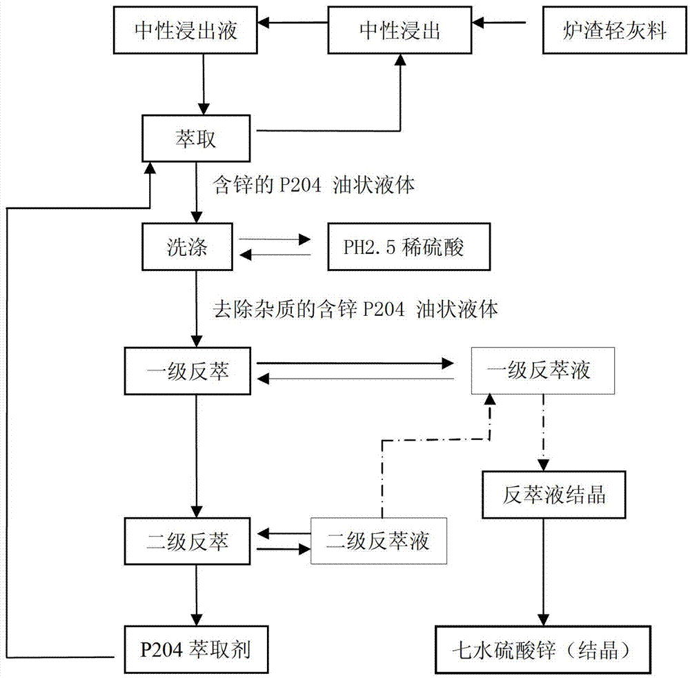 Method for evaporation-free preparation of zinc sulfate from brass slag material