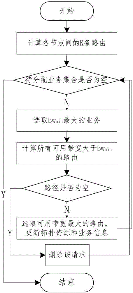 Global service dynamic optimization method and device for software defined packet transport network