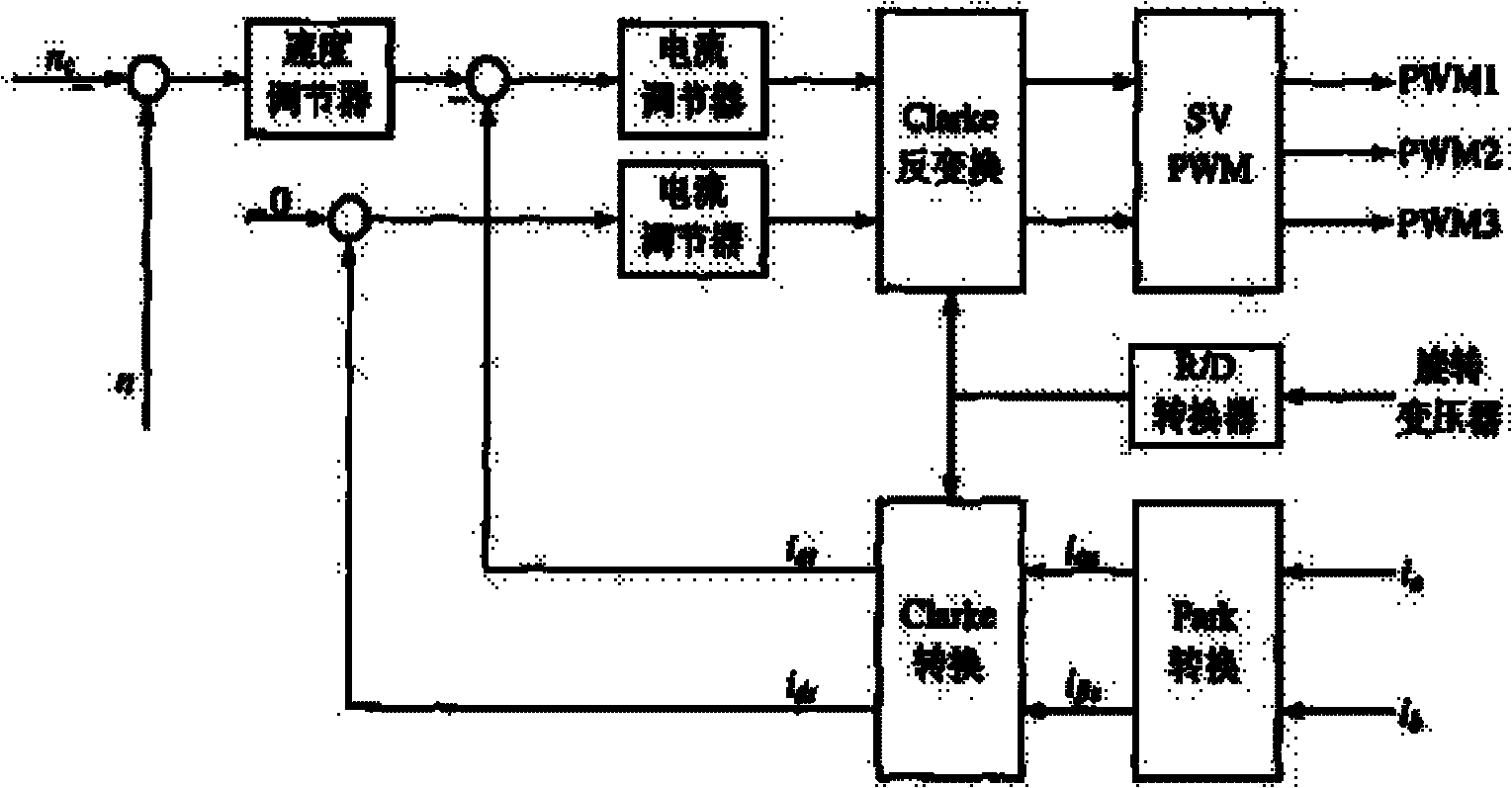 Permanent magnet synchronous motor (PMSM) AC servo system