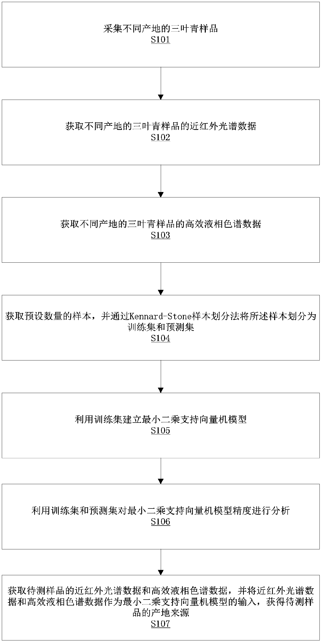 Method for identifying origin of radix tetrastigme