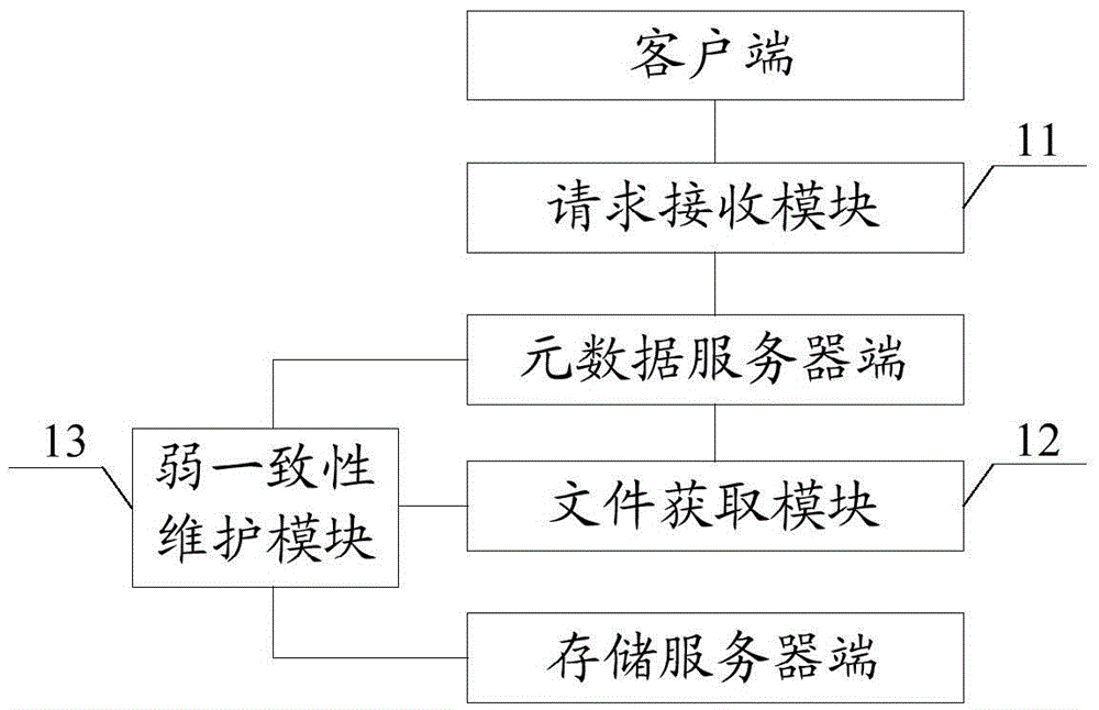 Dynamic duplicate consistency maintenance system and method, and cloud storage platform