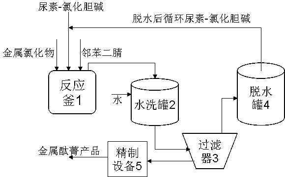 Method for synthesizing metal phthalocyanine from phthalonitrile under catalysis of urea-choline chloride