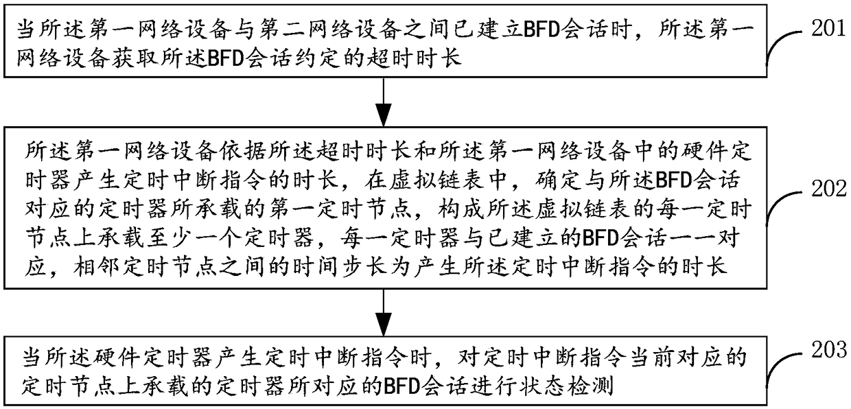 Method and processor for detecting bi-directional forwarding detection session state