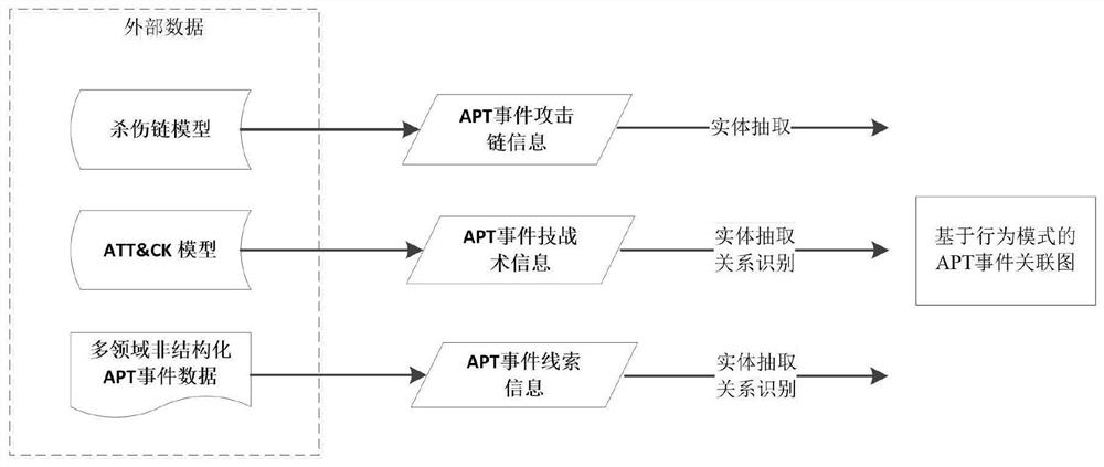 APT event homology judgment method based on behavior pattern